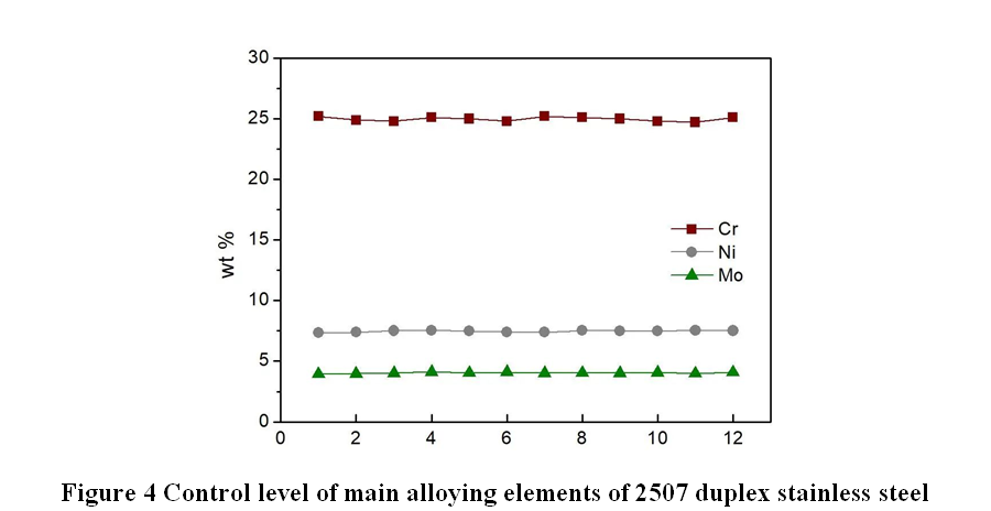 Figure 4 shows the changes of main alloying elements in different furnaces of 2507 duplex stainless steel produced by Truer. It showed the content of various alloying elements is basically the samein different furnace, showing good smelting control ability.